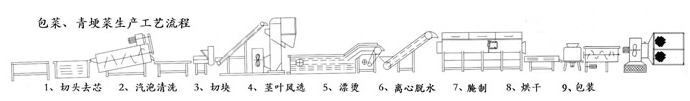 包菜、青梗菜生產(chǎn)工藝流程圖