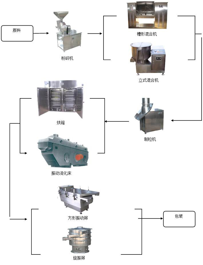 雞精生產(chǎn)工藝流程圖